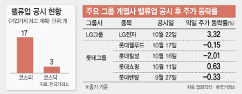 밸류업 공시 효과 극과극…LG 웃고, 롯데 울었다