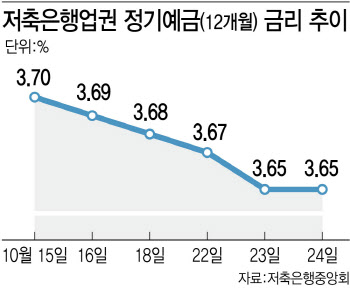 대출금리 빼고 다 내린다…저축은행도 예금금리 ‘뚝뚝’