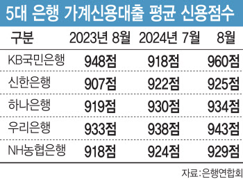 900점도 어렵다…고신용자도 금융권 대출 절벽 현실화