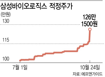 "130만원 간다"…삼바, 사상 최대 실적에 목표가 줄상향