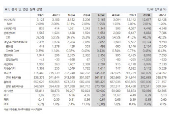 KB금융, 자사주 소각 규모 큰폭 증가 전망…목표가↑-NH