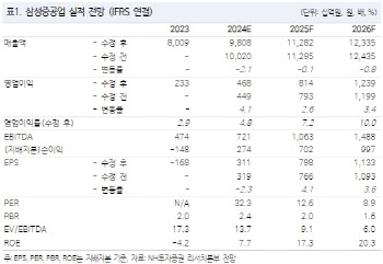 삼성중공업, 꾸준한 수익성 개선…대형 조선사 중 가장 저평가-NH