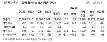 LG전자, 내년 실적 개선 전망…주주환원 방향도 긍정-NH