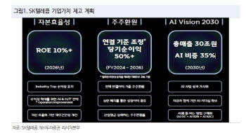 "재무건전성 개선에 주주환원 강조…SK텔레콤 밸류업 긍정 평가"