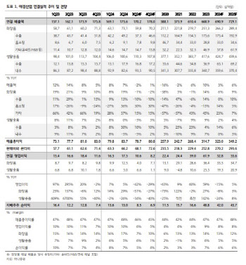 애경산업, 中 부진에 3Q 실적 기대치 하회 전망…목표가↓-하나