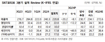 SNT모티브, 3Q 실적 컨센서스 하회…투자의견 ‘보유’-NH
