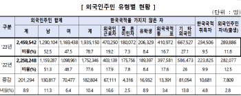 외국인 주민 235만명…대구 인구 넘어섰다