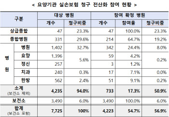 '반쪽' 실손보험 청구 전산화 시작…당국 "의원·약국 참여 유도"