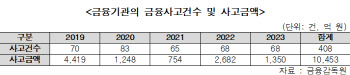 금융사고 누적 손실액 1조 넘었다…내부통제 마비 수준