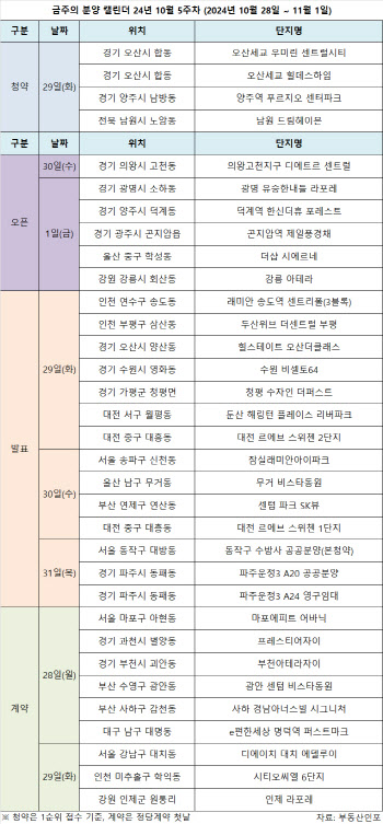  10월 막바지 가을분양, 전국 3500 가구로 마무리