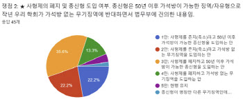 '50년 후 가석방' 종신형·일수벌금제…'낡은 형법' 개정방향 살펴보니