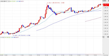 상단 테스트하는 환율…美 대선 앞두고 1390원선도 넘봐