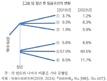 일본 정년 후 임금 줄지만…정년까진 상승