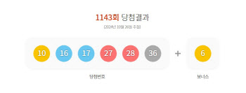 제1143회 로또 1등 ‘10, 16, 17, 27, 28, 36’…보너스 ‘6’