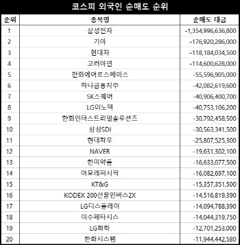 코스피 주간 외국인 순매도 1위 ‘삼성전자’