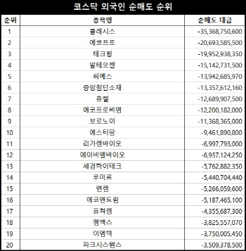 코스닥 주간 외국인 순매도 1위 ‘클래시스’