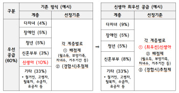 1·2인 가구도 넓은 평형 공공주택 청약 가능해진다