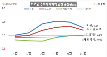 서울 집값 0.28% 올라 상승폭 둔화…"주택 대출 규제 영향"