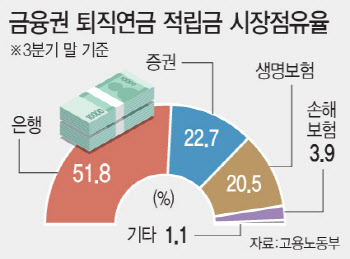 400兆 퇴직연금 시장 잡아라…수익률 무한경쟁 개막