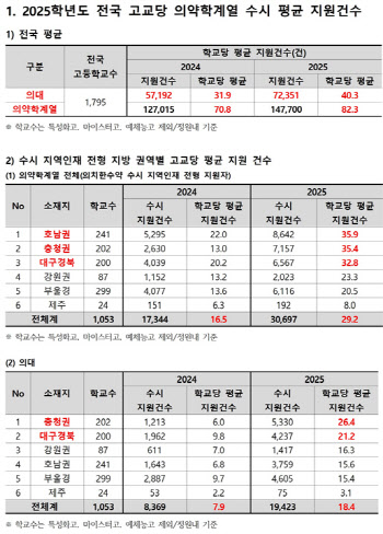 '의치한약수' 몰리는 고3…"학교당 의약학계열 평균 지원 82건"