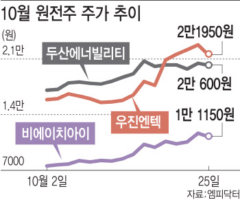 아마존이 끌고, 트럼프가 민다…꺼지지 않는 원전株