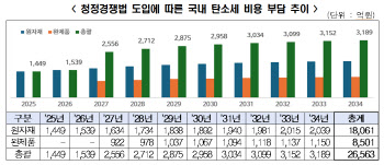 "美 청정경쟁법 도입시 韓 기업들 2.7조원 추가 비용"