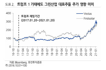 "트럼프 당선돼도 K배터리 타격 없을 듯…긍정 전망 유지"