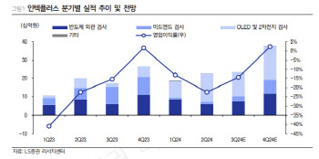 인텍플러스, 적자 지속으로 실적 변동성 확대…목표가 45%↓-LS