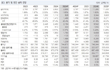 신한지주, 자사주 매입 규모 본격 확대…목표가↑-NH