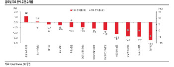 "시작되는 빅테크 실적 발표…증시 민감도 높아질 듯"