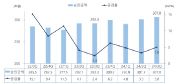 3Q 카드 승인금액 307조…완만한 내수 회복세