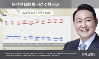 尹대통령 지지율 24.6%…김 여사·당정 갈등 영향[리얼미터]