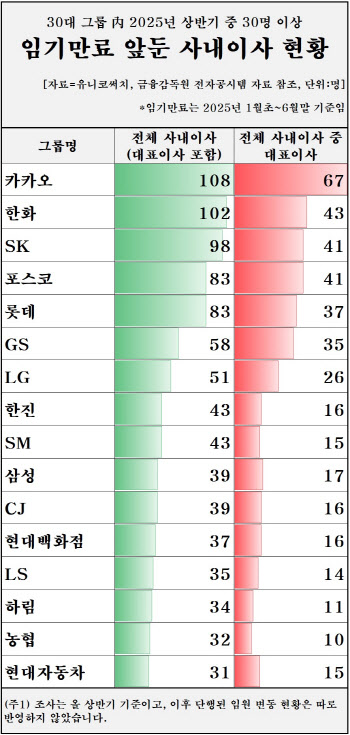 '30대 그룹' 임기만료 사내이사 1100명↑…연말 인사 '관심'