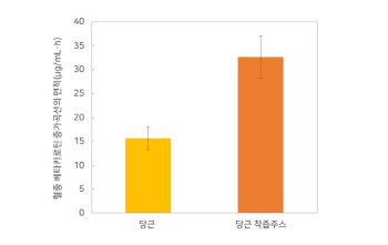 "당근, 착즙주스로 섭취 시 베타카로틴 흡수율 2.1배 높아"