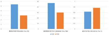 "무릎관절염 환자에게 '약침' 만족도 높아"