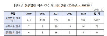 "법제처, 법령정비 미흡…국민불편 법령신고 개선율 0.8%"