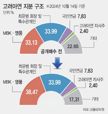 고려아연 공개매수가 끝 아니다…이번엔 장내매수 경쟁 예고