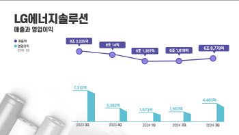 LG엔솔, 3분기 영업익 4483억…전기차 ‘캐즘’에도 선방(상보)