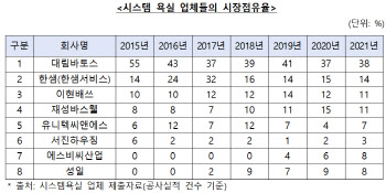 대림바토스·한샘 등 ‘시스템욕실’ 설치공사 담합 적발