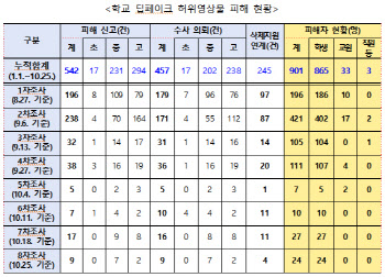 올해 학교 딥페이크 피해자 900명 넘어서…95%는 '학생' 피해