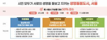 서울시, 고위험군 넘어 일상에서 마음 돌본다…"자살률 절반으로"(종합)