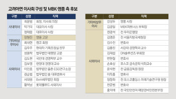 [마켓인]MBK·영풍 측 이사진 14인 명단 공개…집행임원제 도입 추진