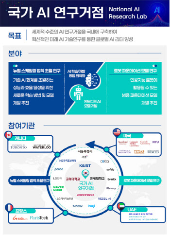 '국가 AI 연구거점' 출범…'AI 국제공동연구 플랫폼' 역할