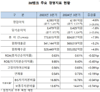 iM뱅크, 3Q 순이익 1324억원…분기 사상 최대