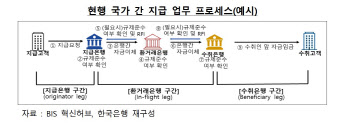 한은 "국가간 지급·결제, CBDC 활용 투명성·효율성 제고 검증"