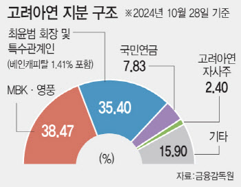 품절주 된 고려아연…장내매수 대비 실탄 모으기 ‘사활’