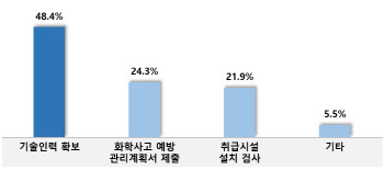 화학사고 예방계획에만 696만원…여전히 대응 어려운 中企