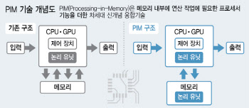 '메모리=저장' 고정관념 깬다…PIM으로 HBM을 똑똑하게