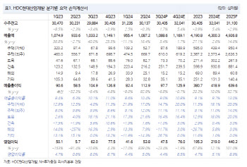 HDC현대산업개발, 내년 외형 성장 및 수익성 개선 기대-NH