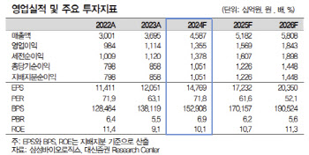 삼성바이오로직스, 견조한 의약품 수요로 CDMO 수혜-대신